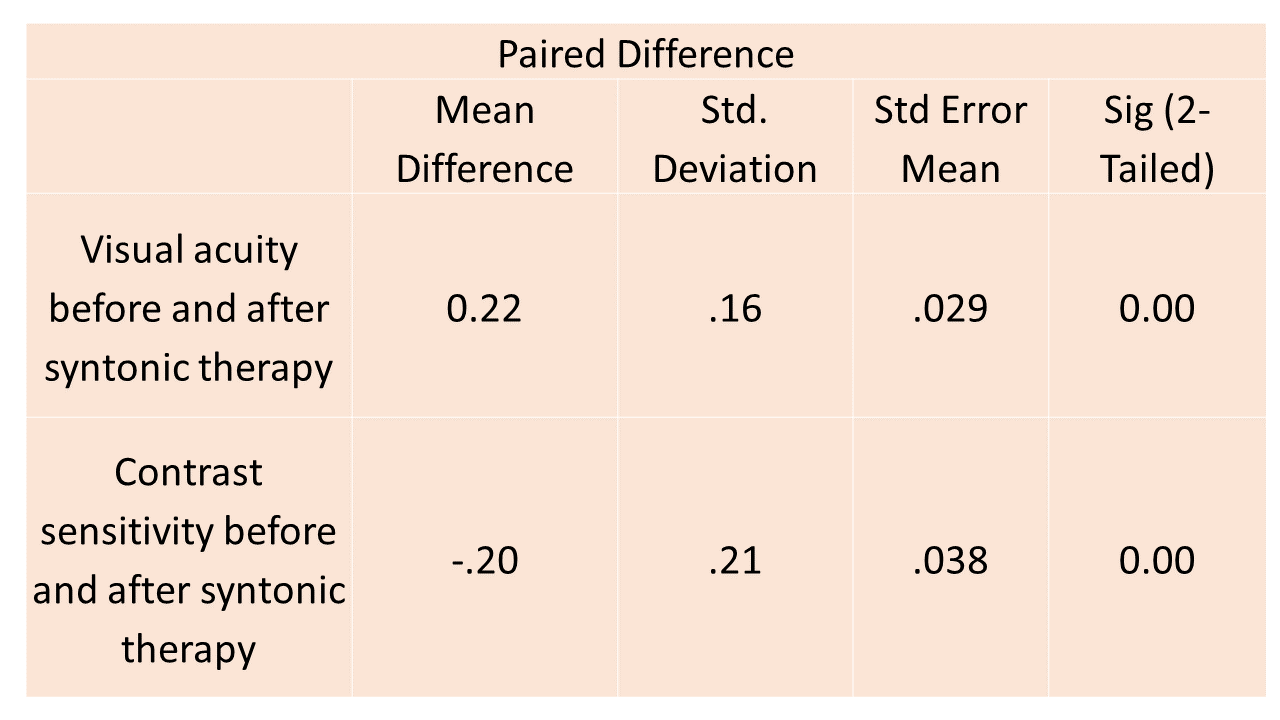 Visual acuity and Contrast sensitivity before and after syntonic therapy in amblyopia