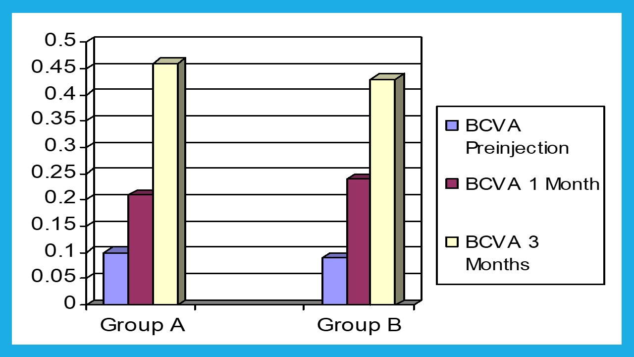 Mean BCVA comparison between two groups’ pre-injection, 1 and 3 months.